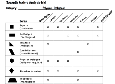 Semantic Feature Analysis Chart Pdf